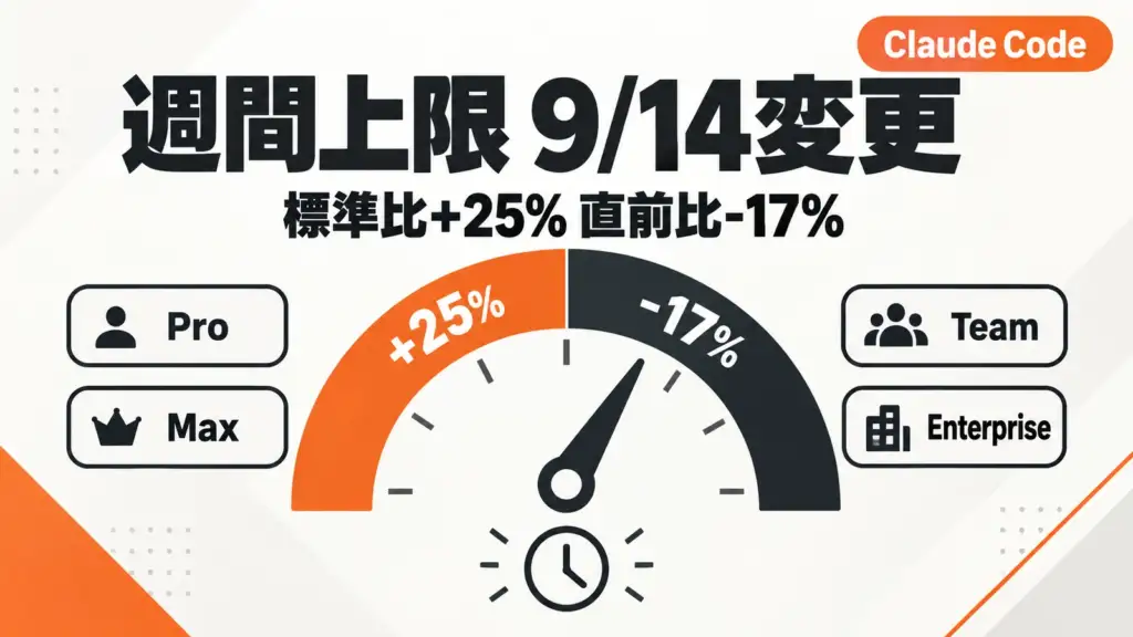 Claude Code 週間上限 - Claude Codeの週間上限が本日9月14日から変更。標準比25%増でも直前比では17%減