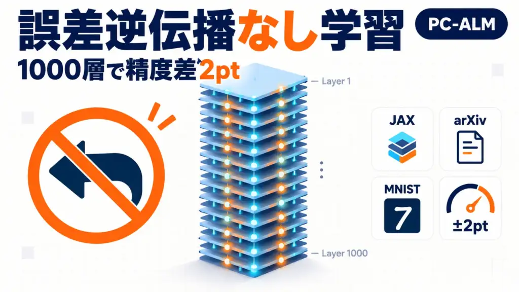 Sakana AI PC-ALM - Sakana AIが誤差逆伝播なしの学習法「PC-ALM」公開。1000層でも精度差は約2ポイント