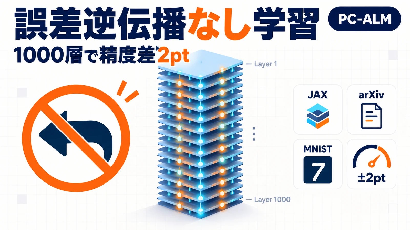 Sakana AI PC-ALM - Sakana AIが誤差逆伝播なしの学習法「PC-ALM」公開。1000層でも精度差は約2ポイント