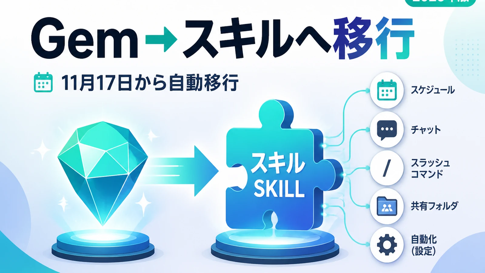 Gemini スキル - GeminiのGemが「スキル」に置き換え。11月17日から自動移行