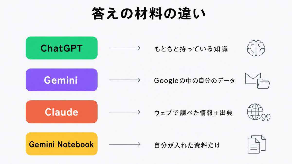 答えの材料の違いを表した対応図。ChatGPTはもともと持っている知識、GeminiはGoogleの中の自分のデータ、Claudeはウェブで調べた情報と出典、Gemini Notebookは自分が入れた資料だけ