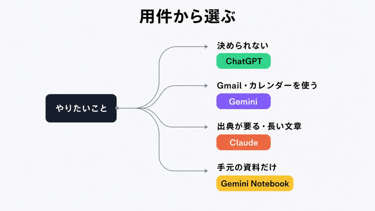 やりたいことから選ぶ分岐図。「決められない」はChatGPT、「Gmail・カレンダーを使う」はGemini、「出典が要る・長い文章」はClaude、「手元の資料だけ」はGemini Notebookへ枝分かれしている