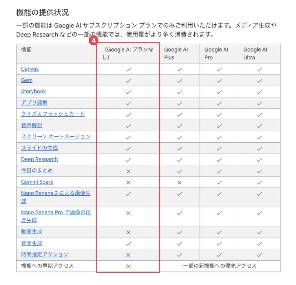 Gemini アプリ ヘルプの「機能の提供状況」表で、Google AI プランなしの列を赤枠④で示した画面。今日のまとめ・Gemini Spark・動画生成・時間指定アクションが×、Deep Research や Canvas は○になっている