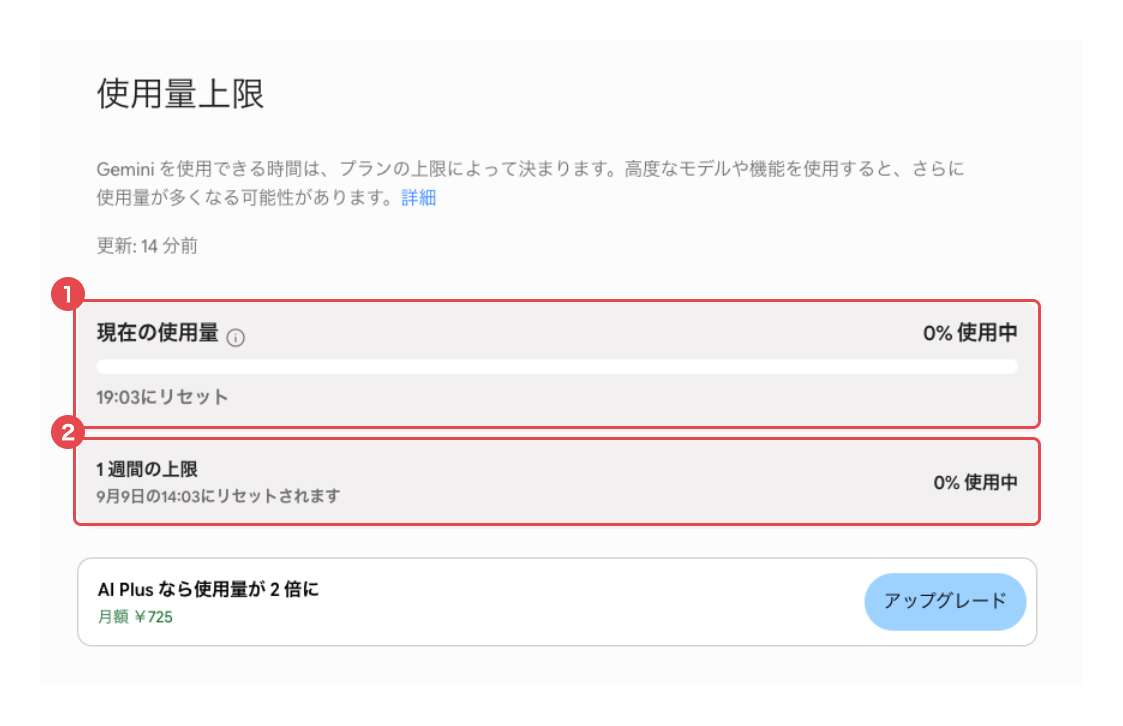 Geminiの「使用量上限」画面。赤枠①が「現在の使用量」で使用率のバーと「19:03にリセット」の表示、赤枠②が「1週間の上限」で「9月9日の14:03にリセットされます」の表示になっている
