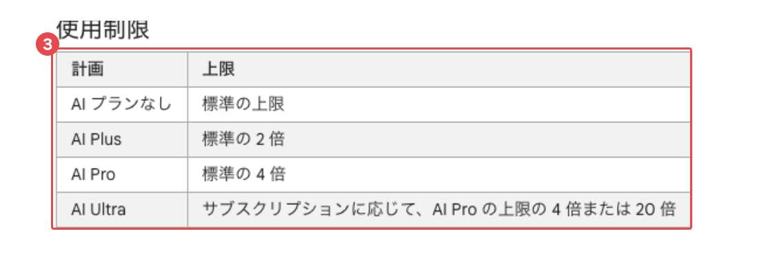 Gemini アプリ ヘルプの「使用制限」表を赤枠③で示した画面。AI プランなしは標準の上限、AI Plus は標準の 2 倍、AI Pro は標準の 4 倍、AI Ultra は AI Pro の 4 倍または 20 倍と書かれている