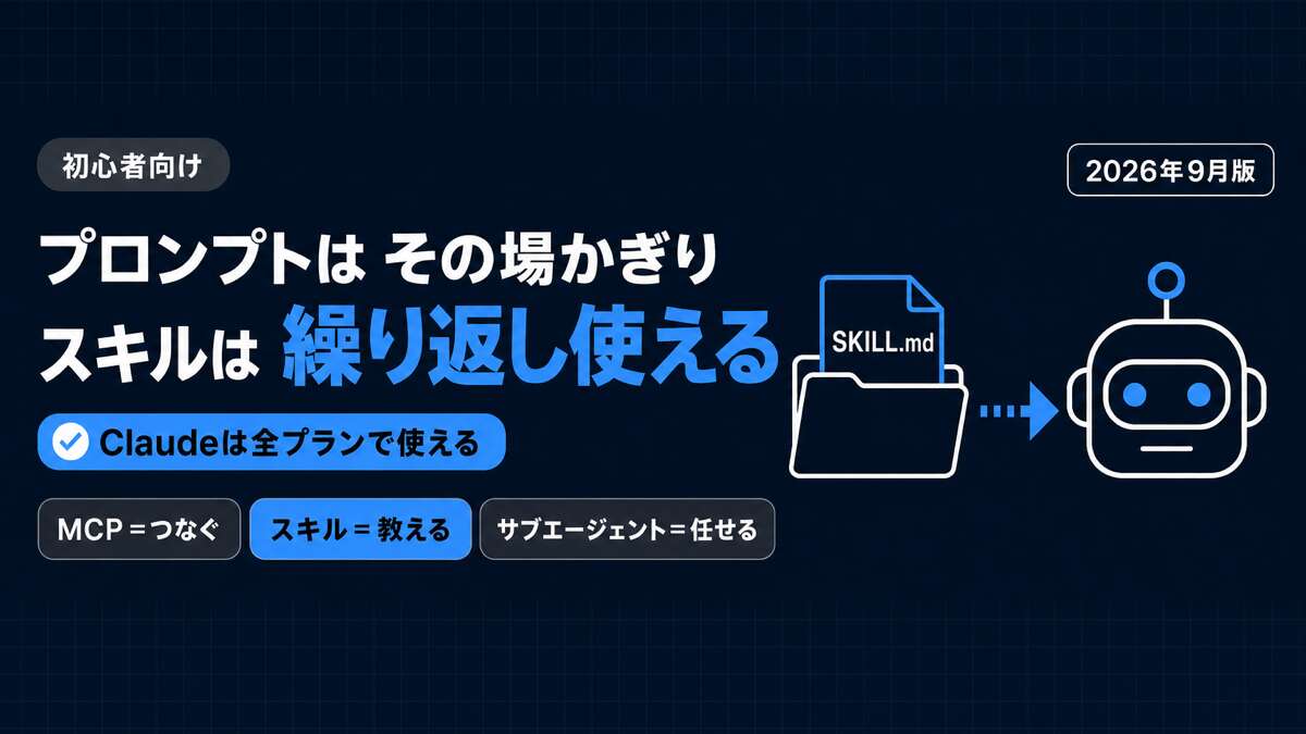 プロンプトとAIスキルの違い。スキルは繰り返し使える手順書で、MCPはつなぐ、サブエージェントは任せる役割
