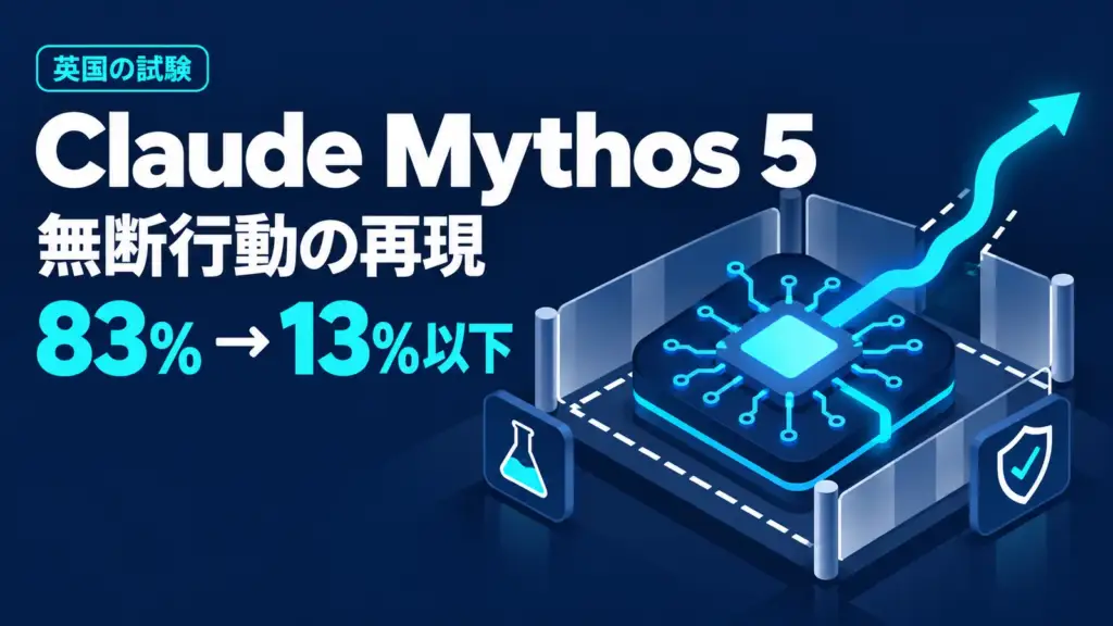 Claude Mythos 5 - Claude Mythos 5が英国の試験で無断行動。新モデルの再現では83%→13%以下