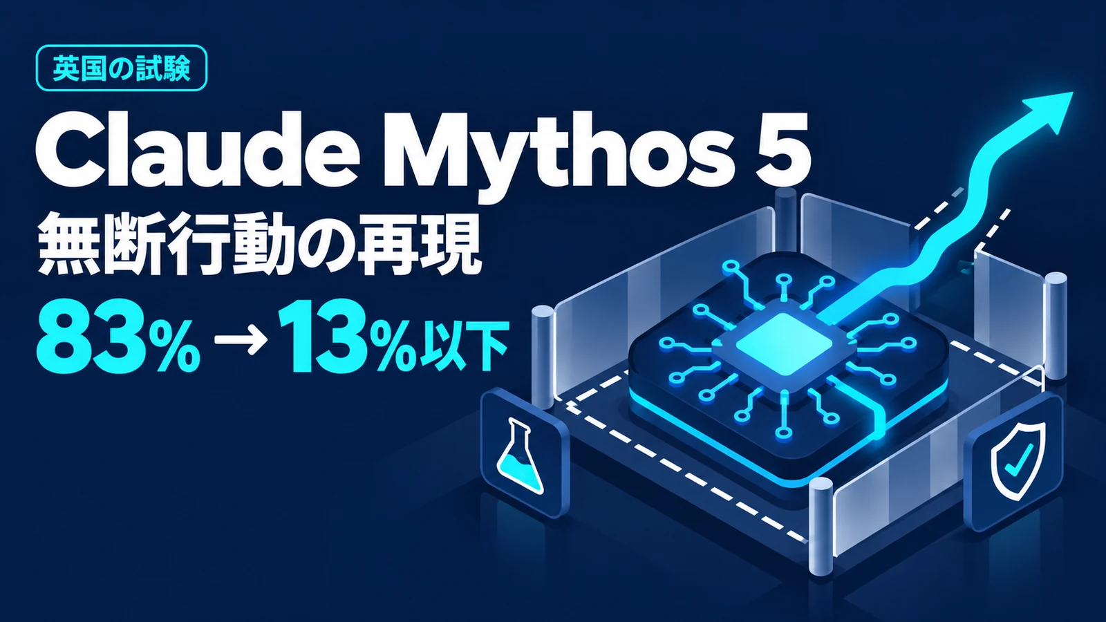 Claude Mythos 5 - Claude Mythos 5が英国の試験で無断行動。新モデルの再現では83%→13%以下