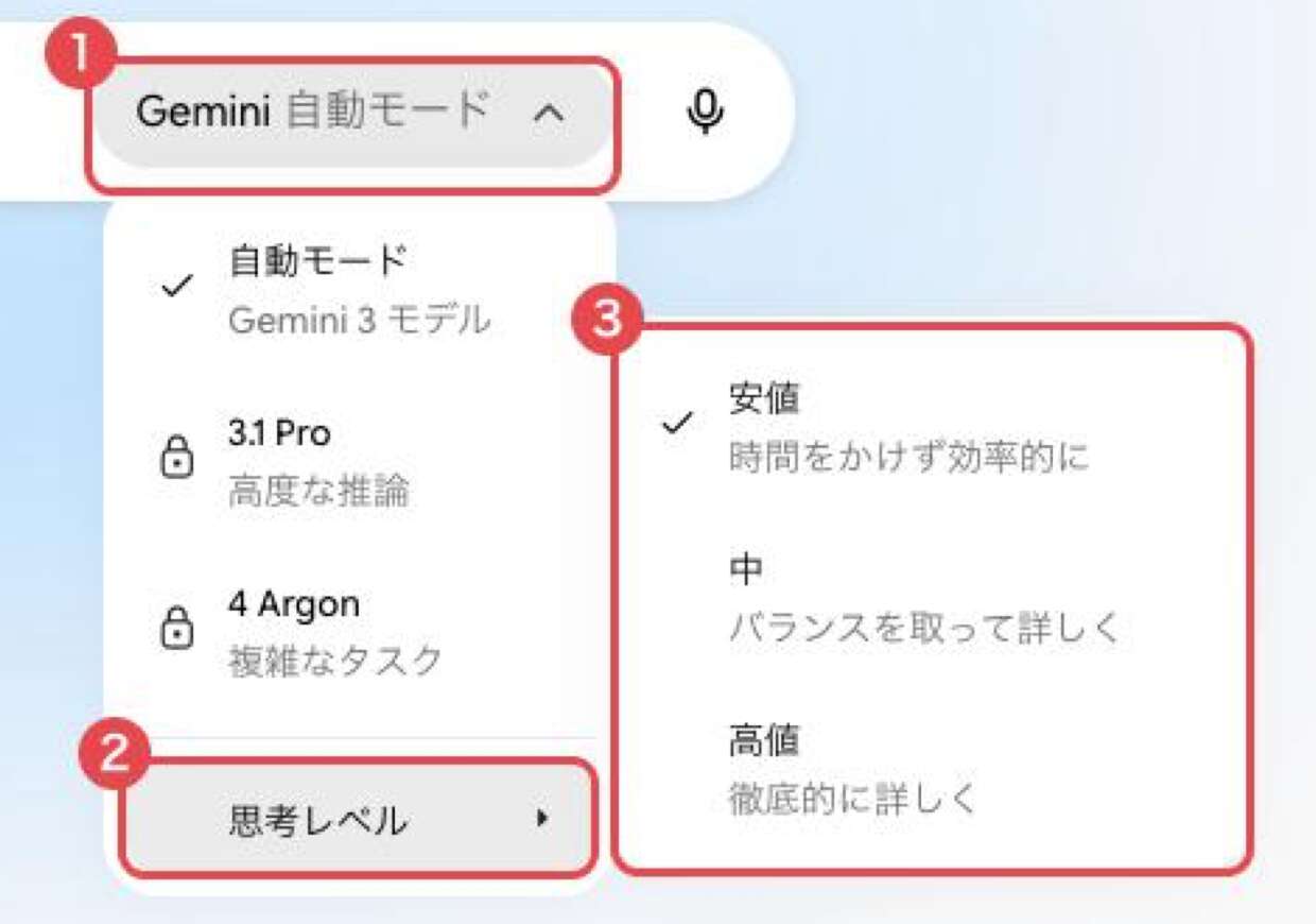 Geminiのモデル選択メニュー。①入力欄の「Gemini 自動モード」のボタン、②メニュー下部の「思考レベル」、③右に開いた「安値」「中」「高値」の選択肢を赤枠で示している