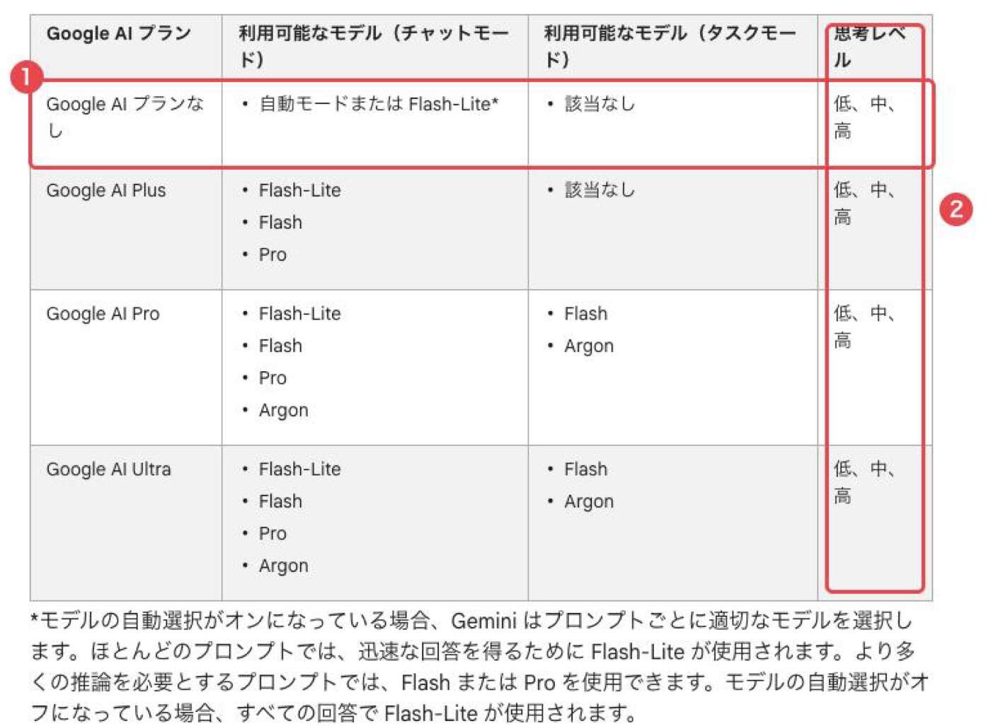 Google公式ヘルプ「Gemini モデルについて」のプラン別の表。①Google AIプランなしの行と、②どのプランでも低・中・高が選べる思考レベルの列を赤枠で示している