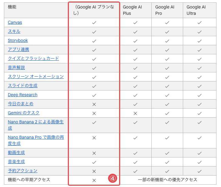 Gemini アプリ ヘルプの「機能の提供状況」表で、Google AI プランなしの列を赤枠④で示した画面。今日のまとめ・Gemini のタスク・Nano Banana Pro で画像の再度生成・動画生成・予約アクションが×、Canvas・スキル・Deep Research・音楽生成などは✓になっている