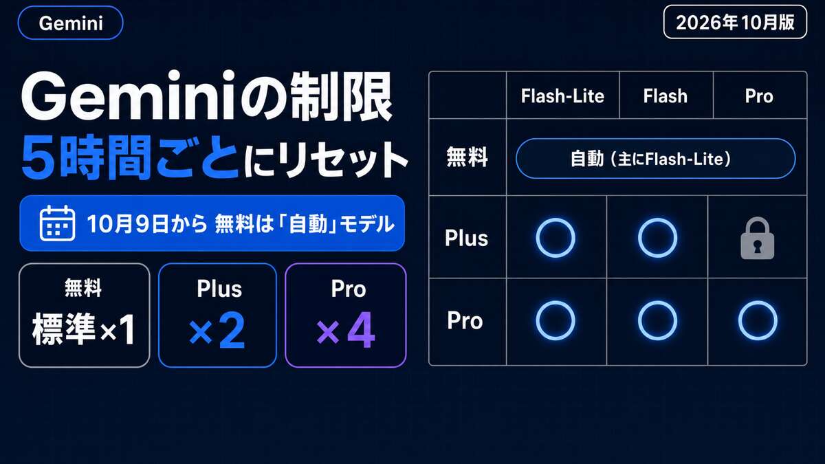 Geminiの制限 5時間ごとにリセット・10月9日から無料は自動モデル
